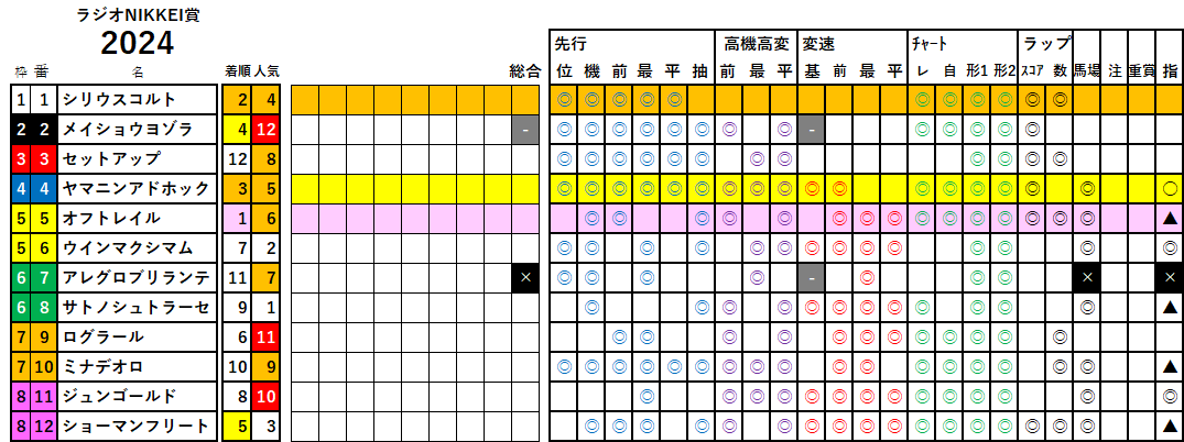 ラジオNIKKEI賞　検証データ　2024